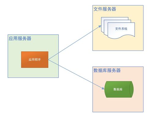 Java項目架構的演變 數據處理和存儲支持服務的發展