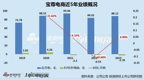 寶尊電商連虧三年利潤承壓，接盤“下坡路”上的Gap大中華區業務是步好棋嗎？